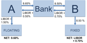 Vanilla_interest_rate_swap_with_bank